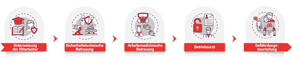 Prozess Sicherheitstechnische Betreuung