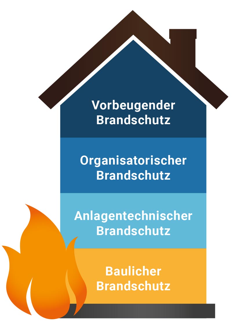 Brandschutzberatung Inhalte WEIXLER