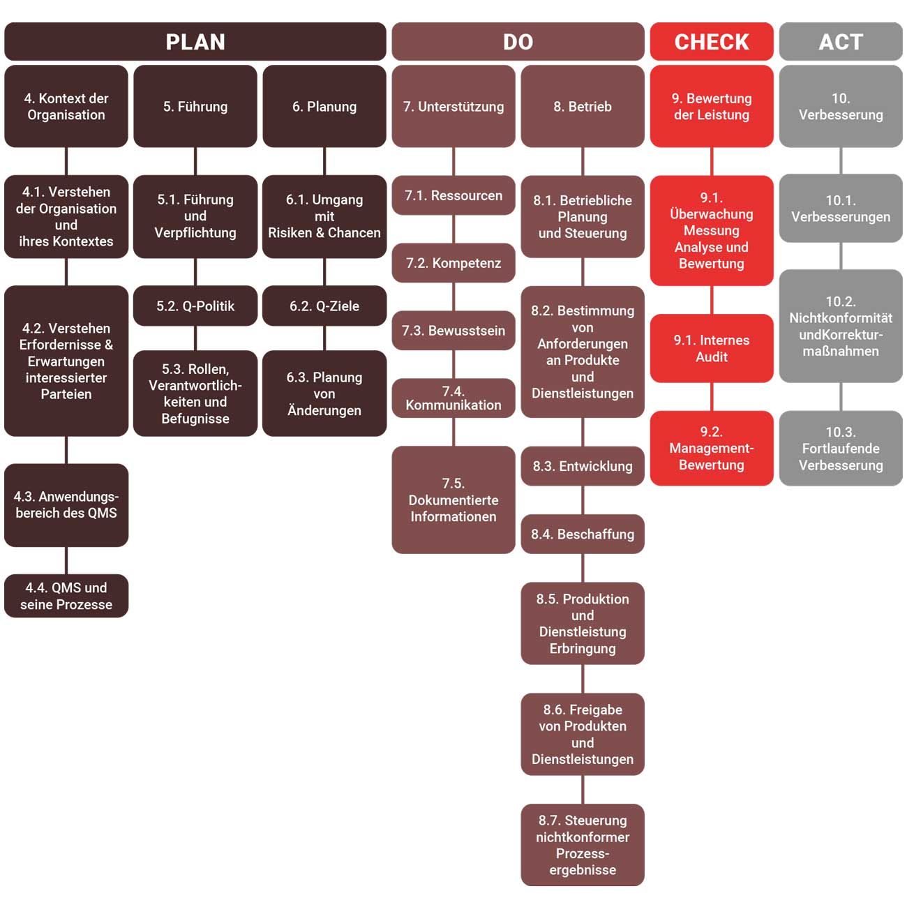 aufbau eines managementsystems