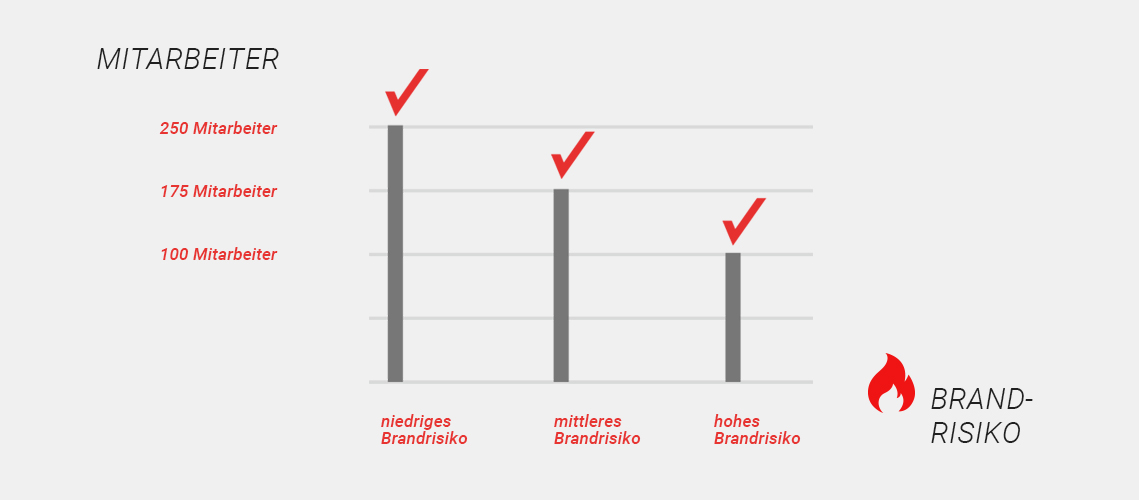 Brandrisiko beurteilen