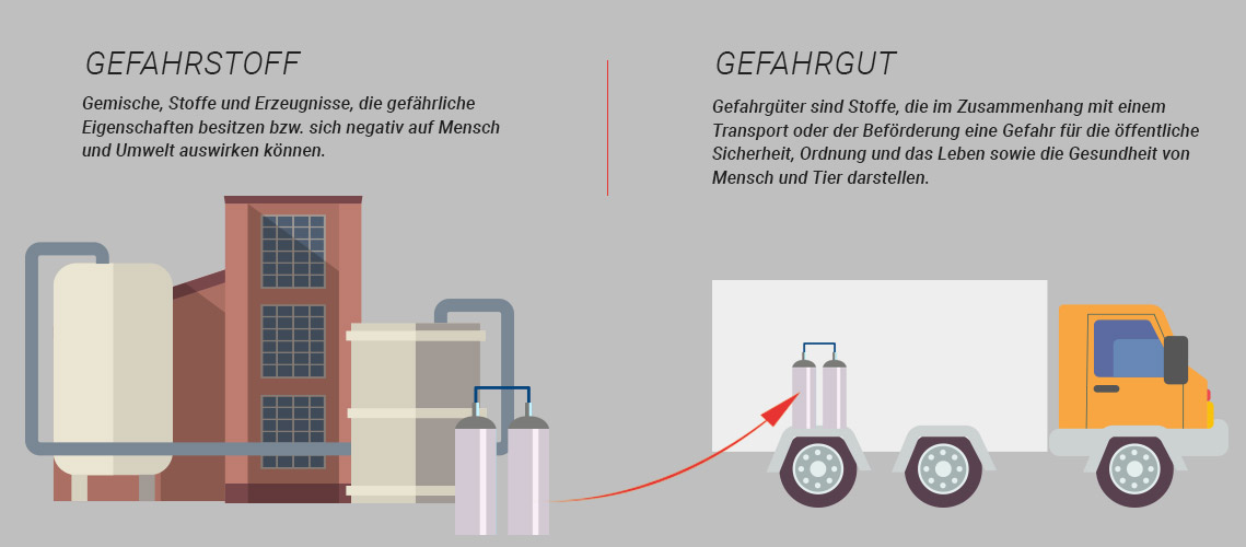Gefahrstoff vs. Gefahrgut WEIXLER