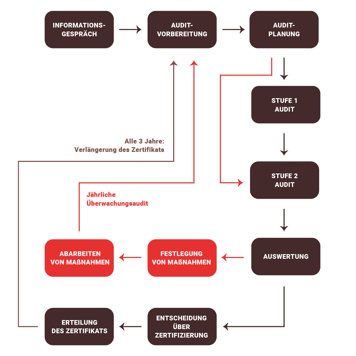iso 14001 zertifizierung prozess