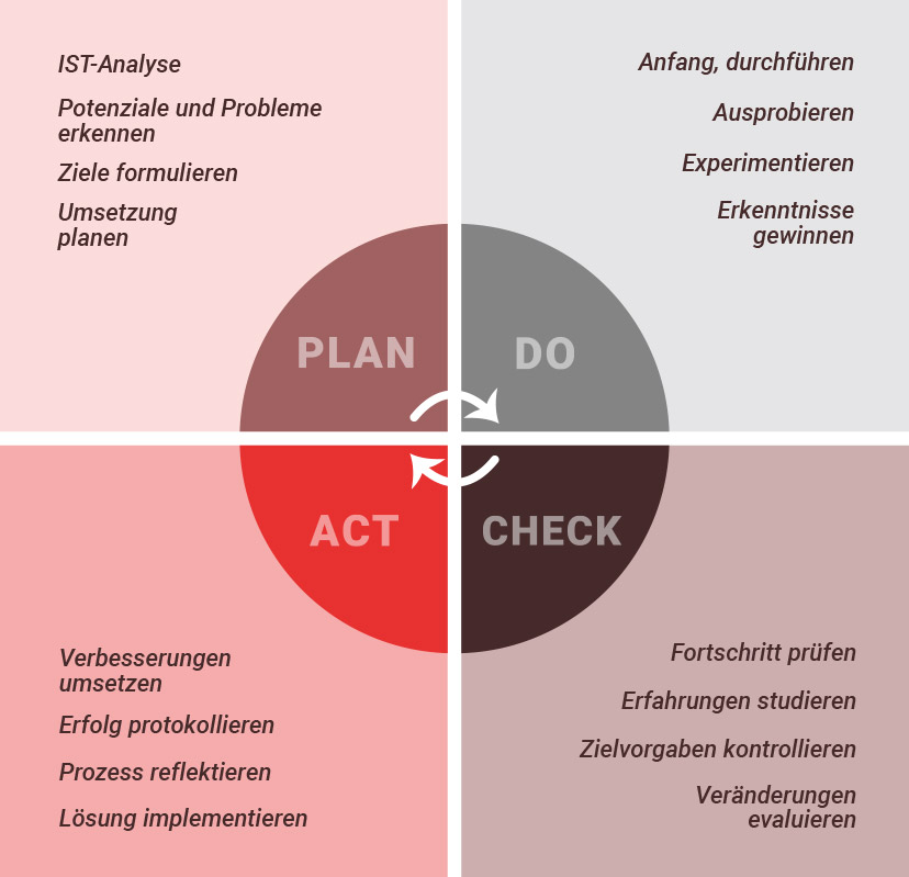 pdca zyklus umweltmanagement