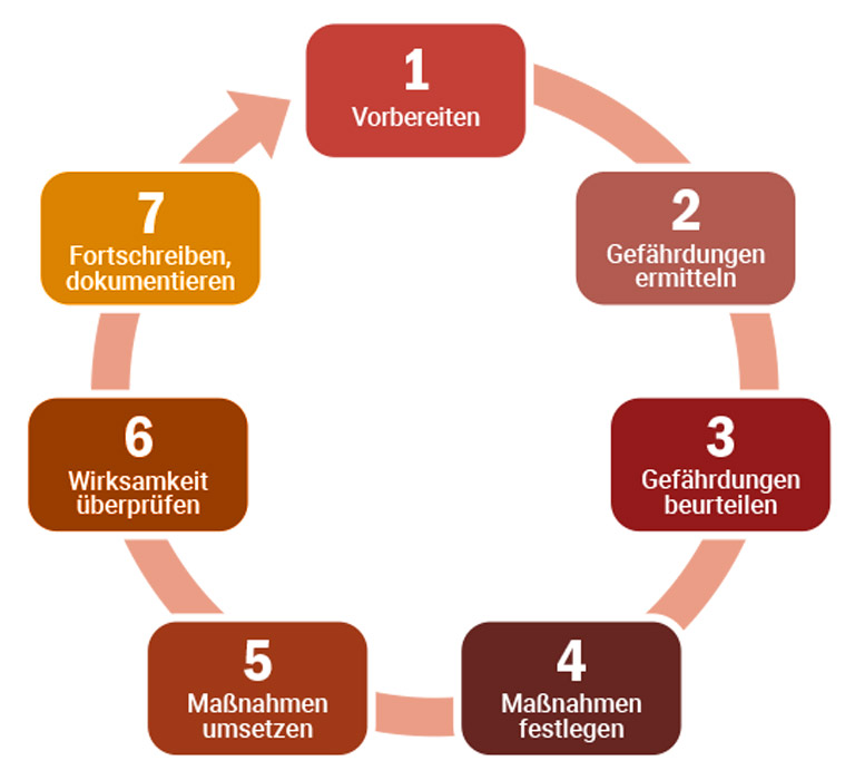 Gefährdungsbeurteilung