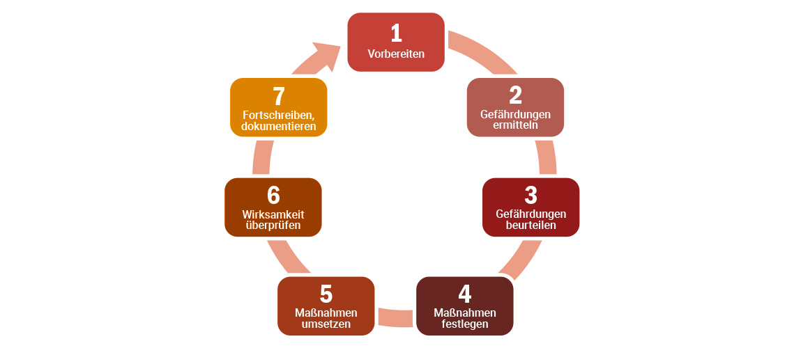Gefährdungsbeurteilung