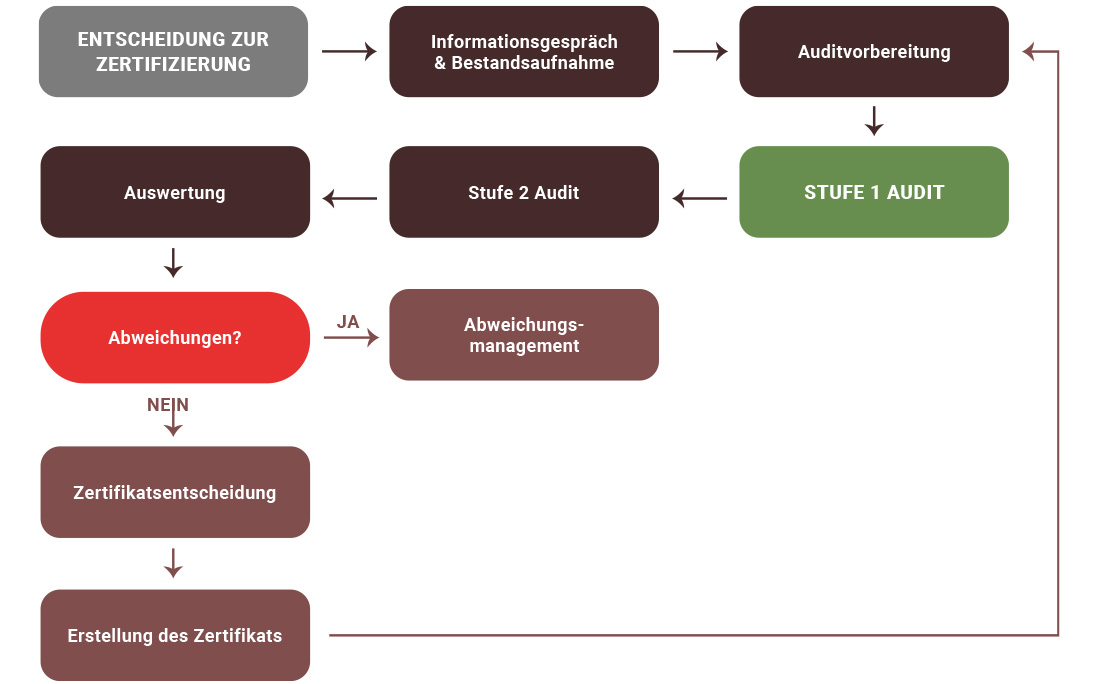 der weg zur erfolgreichen zertifizierung